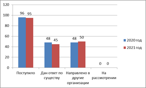 Постановление Думы Московской области от 10.02.2022 N 14/15-П "Об Отчете о деятельности Комитета по транспортно-дорожному комплексу и информационным технологиям за 2021 год"