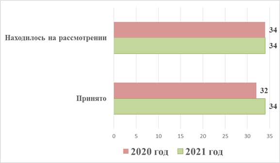 Постановление Думы Московской области от 10.02.2022 N 16/15-П "Об Отчете о деятельности Комитета по образованию, культуре, науке, туризму, спорту и молодежной политике за 2021 год"