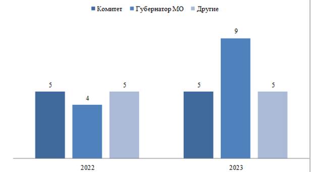 Постановление Думы Московской области от 15.02.2024 N 29/76-П "Об Отчете о деятельности Комитета по местному самоуправлению за 2023 год"