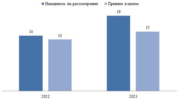 Постановление Думы Московской области от 15.02.2024 N 29/76-П "Об Отчете о деятельности Комитета по местному самоуправлению за 2023 год"