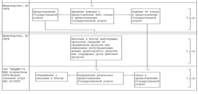 Постановление Правительства Московской области от 19.12.2017 N 1069/46 "Об утверждении Административного регламента предоставления государственной услуги "Внесение в Реестр действующих пропусков, предоставляющих право на въезд и передвижение по Московской кольцевой автомобильной дороге грузового автотранспорта разрешенной максимальной массой более 12 тонн, сведений об оформленных пропусках"