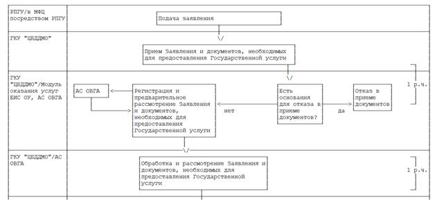 Постановление Правительства Московской области от 19.12.2017 N 1069/46 "Об утверждении Административного регламента предоставления государственной услуги "Внесение в Реестр действующих пропусков, предоставляющих право на въезд и передвижение по Московской кольцевой автомобильной дороге грузового автотранспорта разрешенной максимальной массой более 12 тонн, сведений об оформленных пропусках"