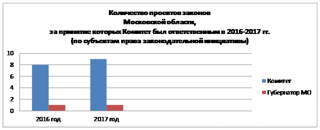 Постановление Думы Московской области от 25.01.2018 N 20/42-П "Об Отчете о деятельности Комитета по делам молодежи и спорта за 2017 год"