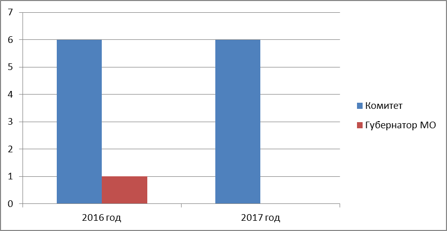 Постановление Думы Московской области от 25.01.2018 N 22/42-П "Об Отчете о деятельности Комитета по вопросам транспортной инфраструктуры, связи и информатизации за 2017 год"