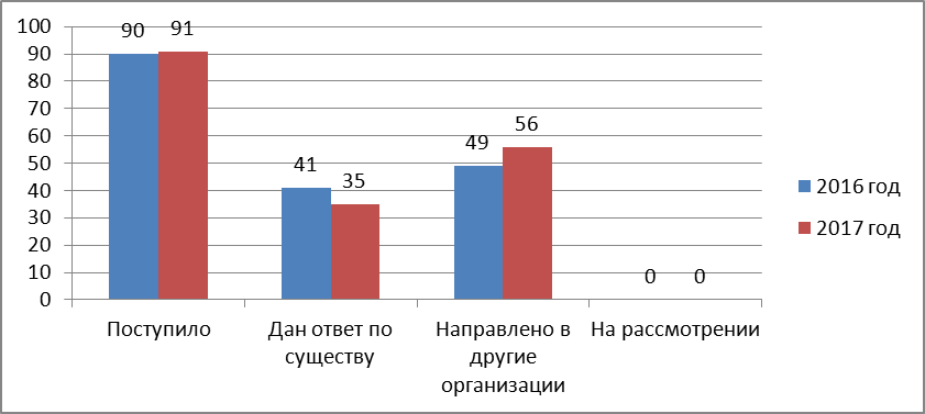 Постановление Думы Московской области от 25.01.2018 N 22/42-П "Об Отчете о деятельности Комитета по вопросам транспортной инфраструктуры, связи и информатизации за 2017 год"