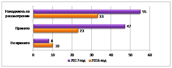 Постановление Думы Московской области от 25.01.2018 N 23/42-П "Об Отчете о деятельности Комитета по местному самоуправлению за 2017 год"