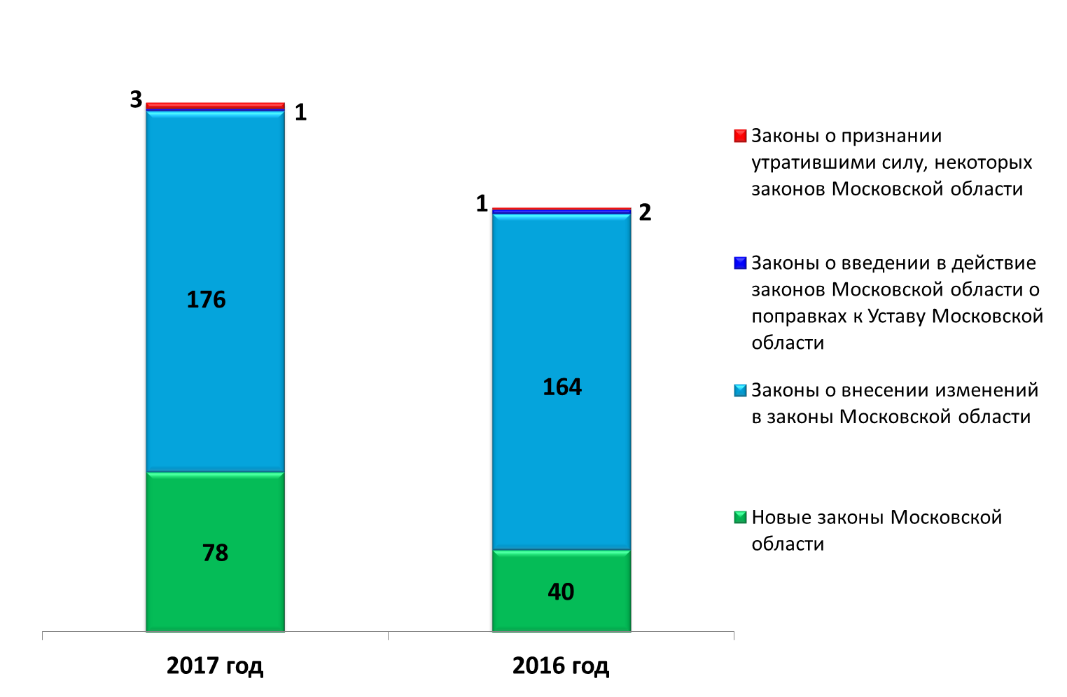 Постановление Думы Московской области от 29.03.2018 N 39/47-П "О Докладе о состоянии законодательства Московской области в 2017 году"
