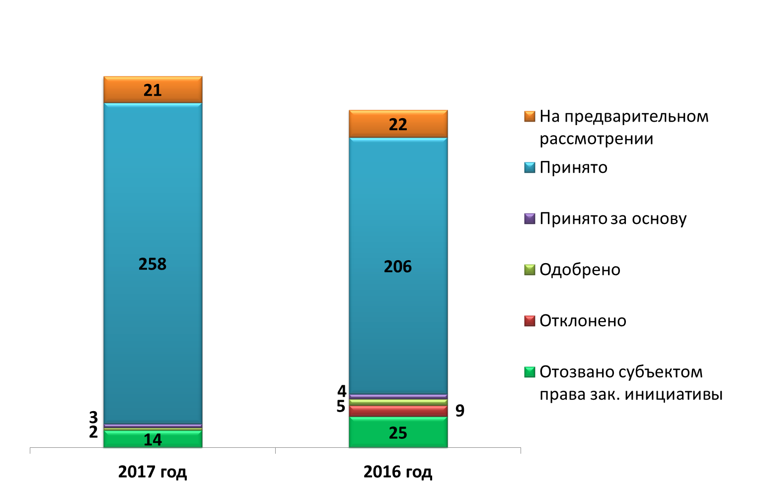 Постановление Думы Московской области от 29.03.2018 N 39/47-П "О Докладе о состоянии законодательства Московской области в 2017 году"