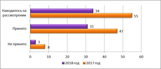 Постановление Думы Московской области от 07.02.2019 N 42/74-П "Об Отчете о деятельности Комитета по местному самоуправлению за 2018 год"