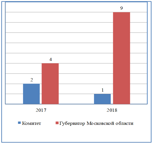 Постановление Думы Московской области от 14.02.2019 N 14/75-П "Об Отчете о деятельности Комитета по вопросам аграрной политики и потребительского рынка за 2018 год"