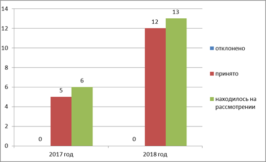 Постановление Думы Московской области от 14.02.2019 N 15/75-П "Об Отчете о деятельности Комитета по вопросам транспортной инфраструктуры, связи и информатизации за 2018 год"