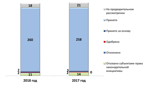 Постановление Думы Московской области от 14.03.2019 N 35/78-П "О Докладе о состоянии законодательства Московской области в 2018 году"
