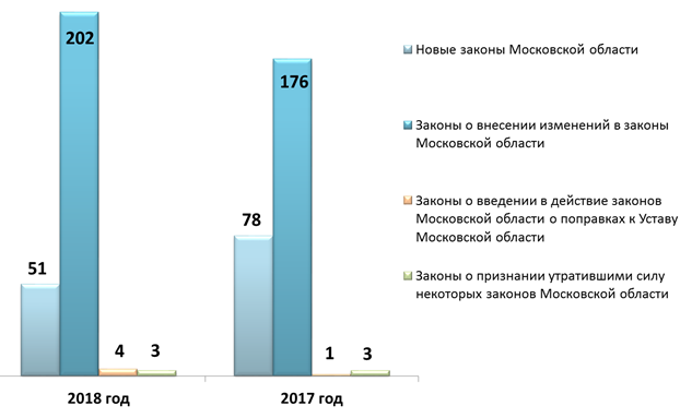 Постановление Думы Московской области от 14.03.2019 N 35/78-П "О Докладе о состоянии законодательства Московской области в 2018 году"