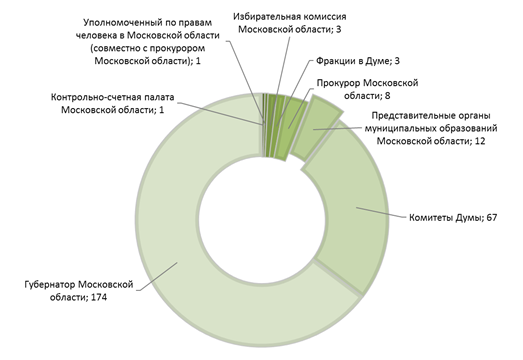 Постановление Думы Московской области от 14.03.2019 N 35/78-П "О Докладе о состоянии законодательства Московской области в 2018 году"