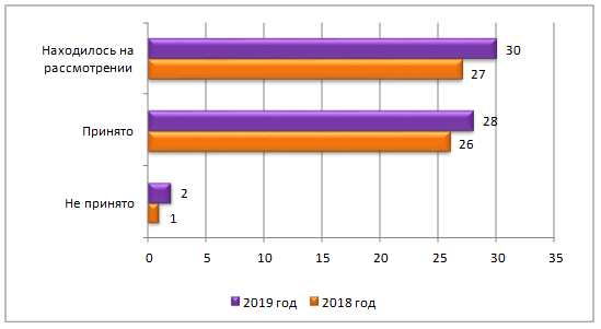 Постановление Думы Московской области от 23.01.2020 N 15/105-П "Об Отчете о деятельности Комитета по вопросам бюджета, финансовой и налоговой политики за 2019 год"