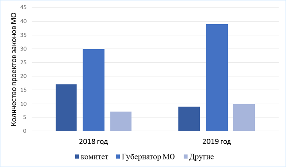 Постановление Думы Московской области от 23.01.2020 N 17/105-П "Об Отчете о деятельности Комитета по вопросам государственной власти и региональной безопасности за 2019 год"