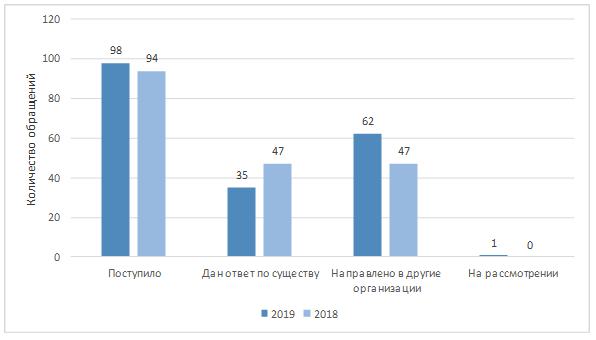 Постановление Думы Московской области от 23.01.2020 N 17/105-П "Об Отчете о деятельности Комитета по вопросам государственной власти и региональной безопасности за 2019 год"