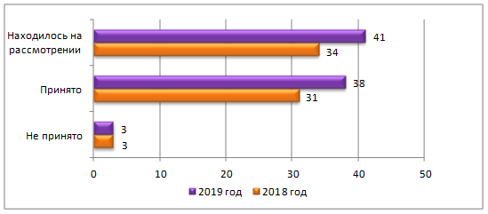 Постановление Думы Московской области от 23.01.2020 N 19/105-П "Об Отчете о деятельности Комитета по местному самоуправлению за 2019 год"