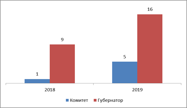 Постановление Думы Московской области от 06.02.2020 N 22/106-П "Об Отчете о деятельности Комитета по вопросам аграрной политики и потребительского рынка за 2019 год"