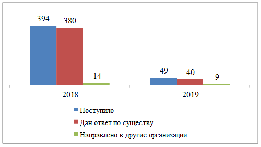 Постановление Думы Московской области от 06.02.2020 N 22/106-П "Об Отчете о деятельности Комитета по вопросам аграрной политики и потребительского рынка за 2019 год"