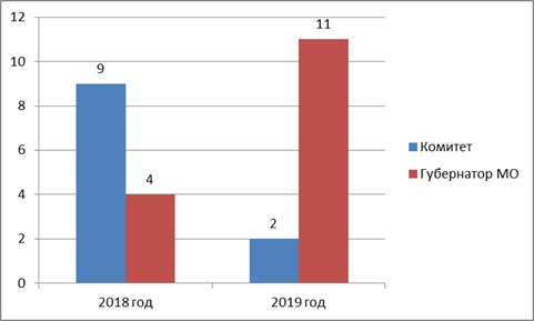 Постановление Думы Московской области от 06.02.2020 N 23/106-П "Об Отчете о деятельности Комитета по вопросам транспортной инфраструктуры, связи и информатизации за 2019 год"