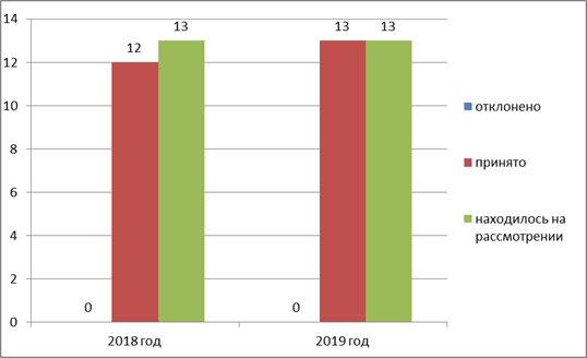 Постановление Думы Московской области от 06.02.2020 N 23/106-П "Об Отчете о деятельности Комитета по вопросам транспортной инфраструктуры, связи и информатизации за 2019 год"