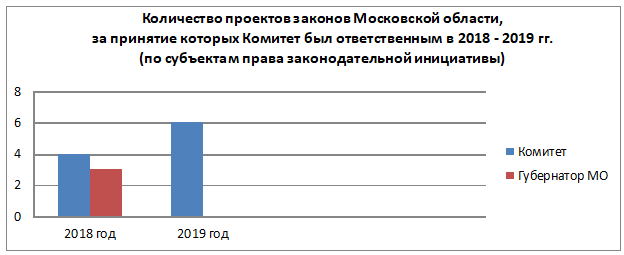 Постановление Думы Московской области от 06.02.2020 N 25/106-П "Об Отчете о деятельности Комитета по делам молодежи и спорта за 2019 год"