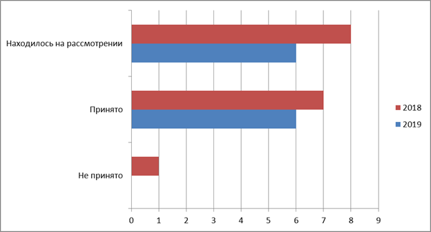 Постановление Думы Московской области от 06.02.2020 N 25/106-П "Об Отчете о деятельности Комитета по делам молодежи и спорта за 2019 год"