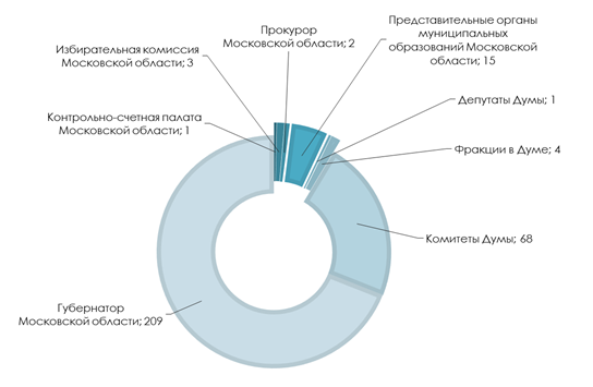 Постановление Думы Московской области от 05.03.2020 N 35/109-П "О Докладе о состоянии законодательства Московской области в 2019 году"