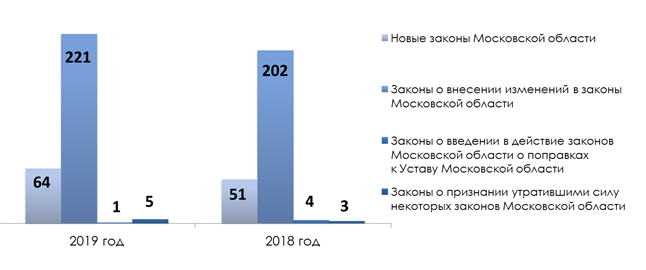 Постановление Думы Московской области от 05.03.2020 N 35/109-П "О Докладе о состоянии законодательства Московской области в 2019 году"