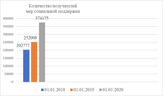 Постановление Думы Московской области от 16.07.2020 N 42/123-П "Об итогах мониторинга правоприменения Закона Московской области N 1/2006-ОЗ "О мерах социальной поддержки семьи и детей в Московской области" в части реализации права детей и семей на возмещение расходов на отдых и оздоровление, проезд и оплату коммунальных услуг"
