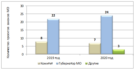 Постановление Думы Московской области от 21.01.2021 N 36/135-П "Об Отчете о деятельности Комитета по вопросам бюджета, финансовой и налоговой политики за 2020 год"