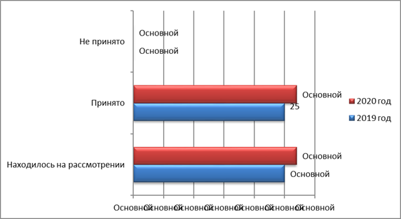 Постановление Думы Московской области от 21.01.2021 N 37/135-П "Об Отчете о деятельности Комитета по имущественным отношениям и землепользованию за 2020 год"