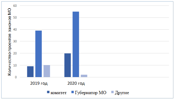 Постановление Думы Московской области от 28.01.2021 N 18/136-П "Об Отчете о деятельности Комитета по вопросам государственной власти и региональной безопасности за 2020 год"