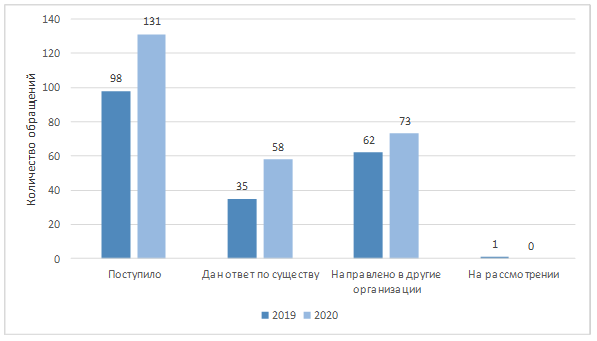 Постановление Думы Московской области от 28.01.2021 N 18/136-П "Об Отчете о деятельности Комитета по вопросам государственной власти и региональной безопасности за 2020 год"