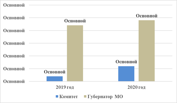 Постановление Думы Московской области от 28.01.2021 N 19/136-П "Об Отчете о деятельности Комитета по вопросам образования, культуры и туризма за 2020 год"