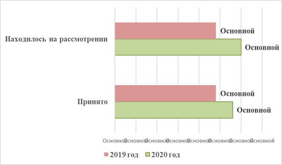 Постановление Думы Московской области от 28.01.2021 N 19/136-П "Об Отчете о деятельности Комитета по вопросам образования, культуры и туризма за 2020 год"