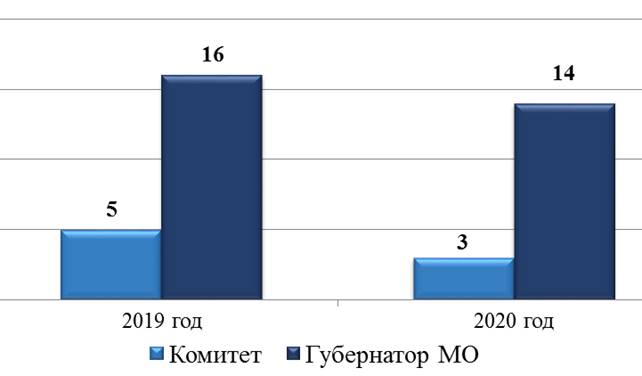 Постановление Думы Московской области от 28.01.2021 N 21/136-П "Об Отчете о деятельности Комитета по вопросам аграрной политики и потребительского рынка за 2020 год"