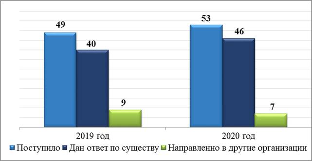 Постановление Думы Московской области от 28.01.2021 N 21/136-П "Об Отчете о деятельности Комитета по вопросам аграрной политики и потребительского рынка за 2020 год"
