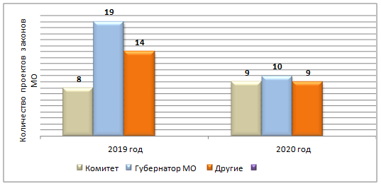Постановление Думы Московской области от 28.01.2021 N 22/136-П "Об Отчете о деятельности Комитета по местному самоуправлению за 2020 год"