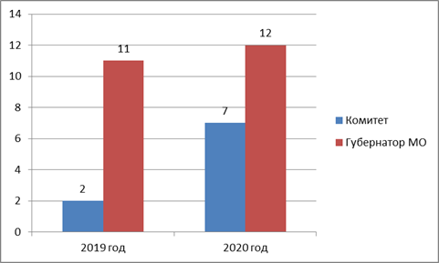 Постановление Думы Московской области от 11.02.2021 N 23/137-П "Об Отчете о деятельности Комитета по вопросам транспортной инфраструктуры, связи и информатизации за 2020 год"