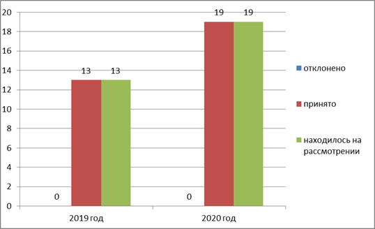 Постановление Думы Московской области от 11.02.2021 N 23/137-П "Об Отчете о деятельности Комитета по вопросам транспортной инфраструктуры, связи и информатизации за 2020 год"
