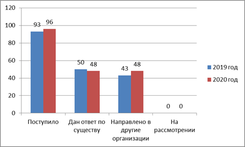 Постановление Думы Московской области от 11.02.2021 N 23/137-П "Об Отчете о деятельности Комитета по вопросам транспортной инфраструктуры, связи и информатизации за 2020 год"
