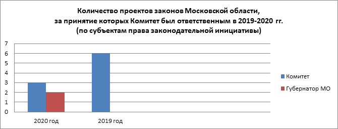 Постановление Думы Московской области от 11.02.2021 N 24/137-П "Об Отчете о деятельности Комитета по делам молодежи и спорта за 2020 год"