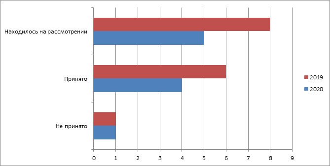 Постановление Думы Московской области от 11.02.2021 N 24/137-П "Об Отчете о деятельности Комитета по делам молодежи и спорта за 2020 год"