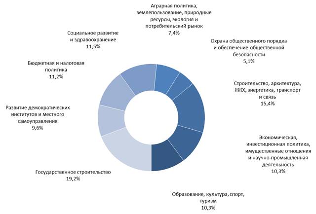 Постановление Думы Московской области от 18.03.2021 N 16/141-П "О Докладе о состоянии законодательства Московской области в 2020 году"