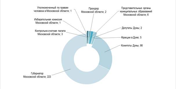Постановление Думы Московской области от 18.03.2021 N 16/141-П "О Докладе о состоянии законодательства Московской области в 2020 году"