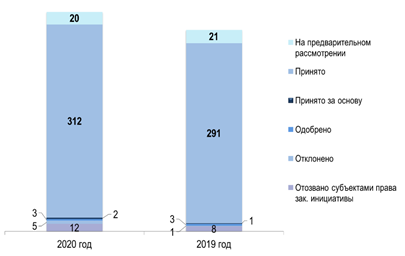 Постановление Думы Московской области от 18.03.2021 N 16/141-П "О Докладе о состоянии законодательства Московской области в 2020 году"