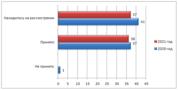 Постановление Думы Московской области от 27.01.2022 N 18/14-П "Об Отчете о деятельности Комитета по строительной политике, энергетике и жилищно-коммунальному хозяйству за 2021 год"