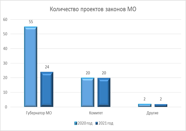 Постановление Думы Московской области от 17.02.2022 N 29/16-П "Об Отчете о деятельности Комитета по вопросам государственной власти и региональной безопасности за 2021 год"